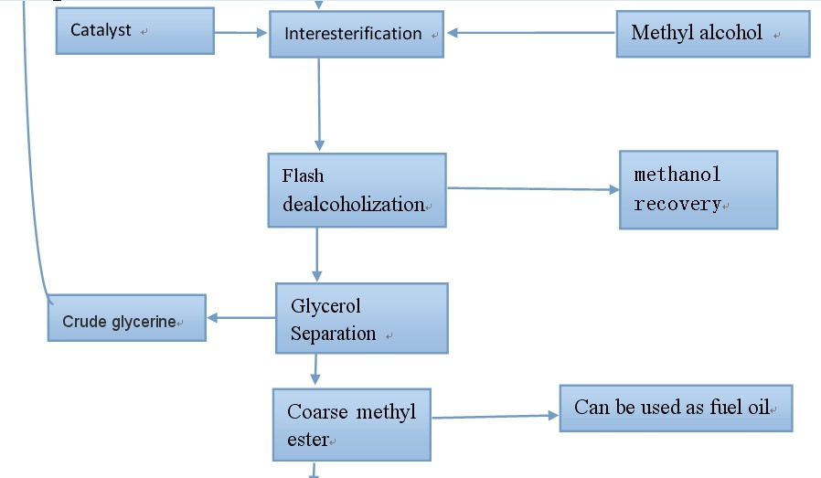 Biodiesel Production Processing Flow Chart2