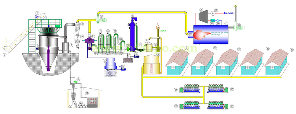 Biomass Fixed Bed Gasification Utilization System
