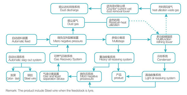 pyrolysis equipment plant business production process