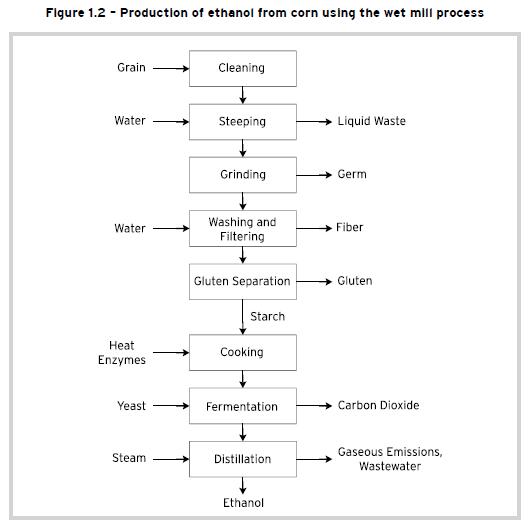 production of ethanol 2