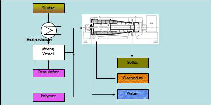 Sludge Oil Process 6