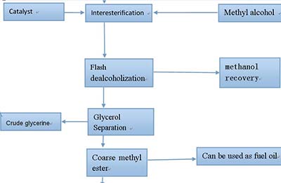 Biodiesel Production Processing Flow Chart
