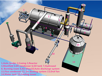 Waste Sludge Oil/Tire/Plastic/Rubber Process Pyrolysis Plant